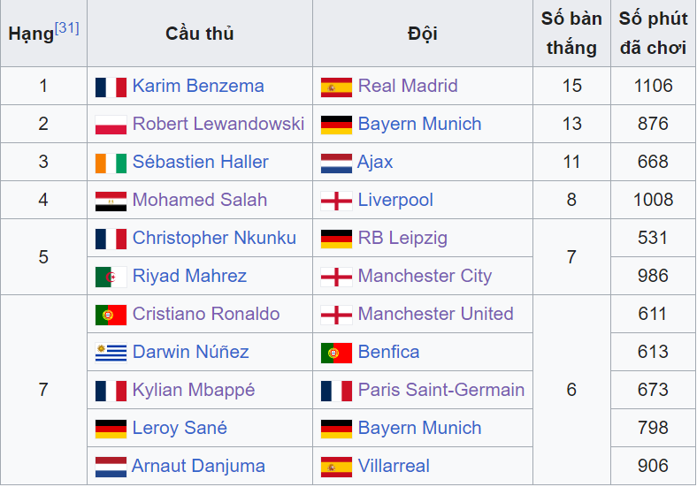 Vua phá lưới Champions League