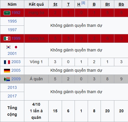 Cúp Liên đoàn các châu lục