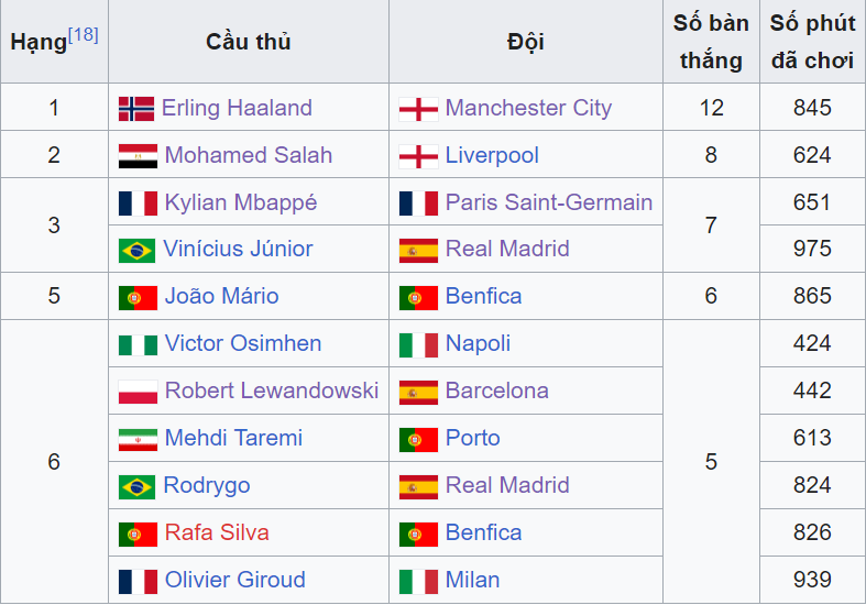 vua phá lưới Champions League