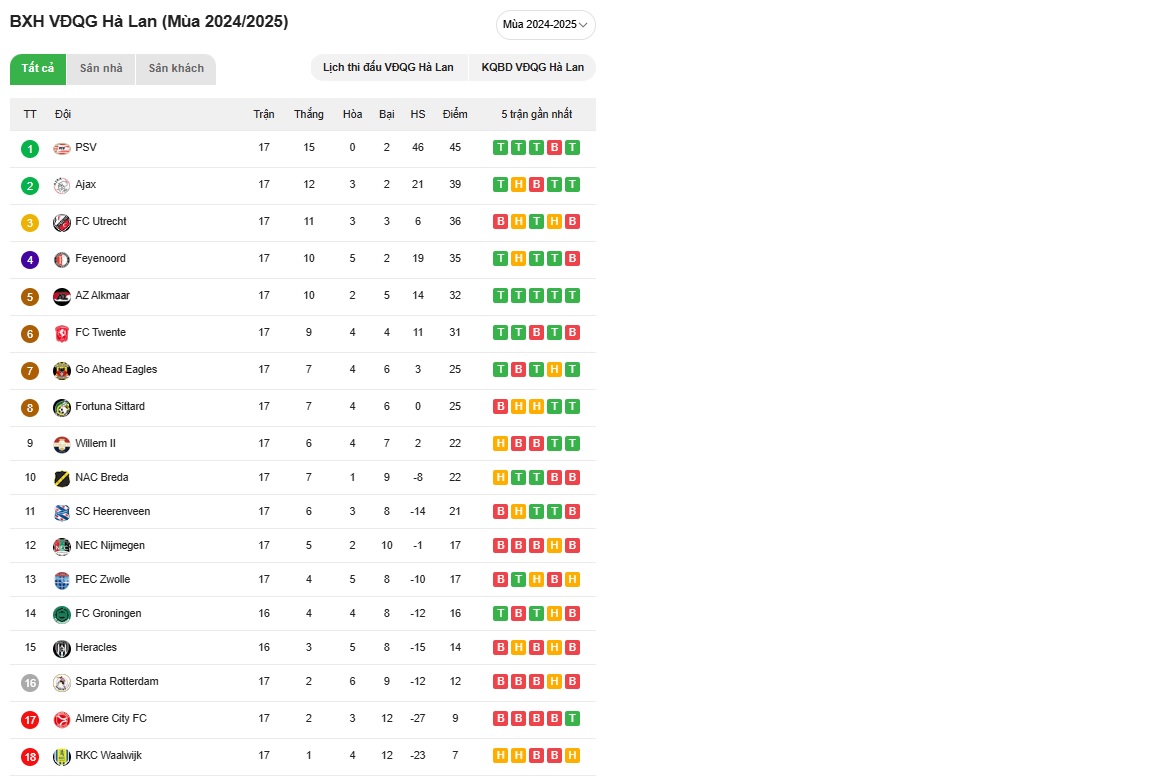 vnbongda.vn thu hang cua eredivisie